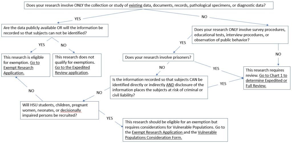 A flowchart for the Institutional Review Board process.