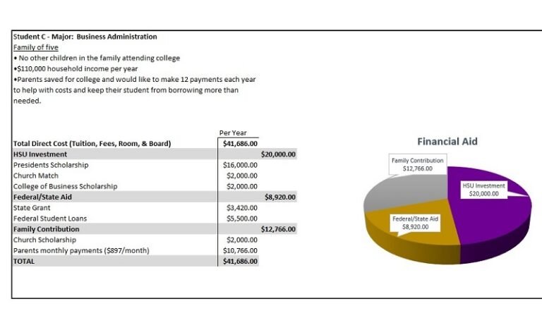 Case Study Image for Financial Aid